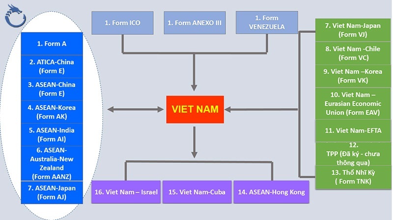 SEA DRAGON LOGISTICS- CƠ QUAN CÁP C/O VÀ NHỮNG NƯỚC YÊU CẦU C/O