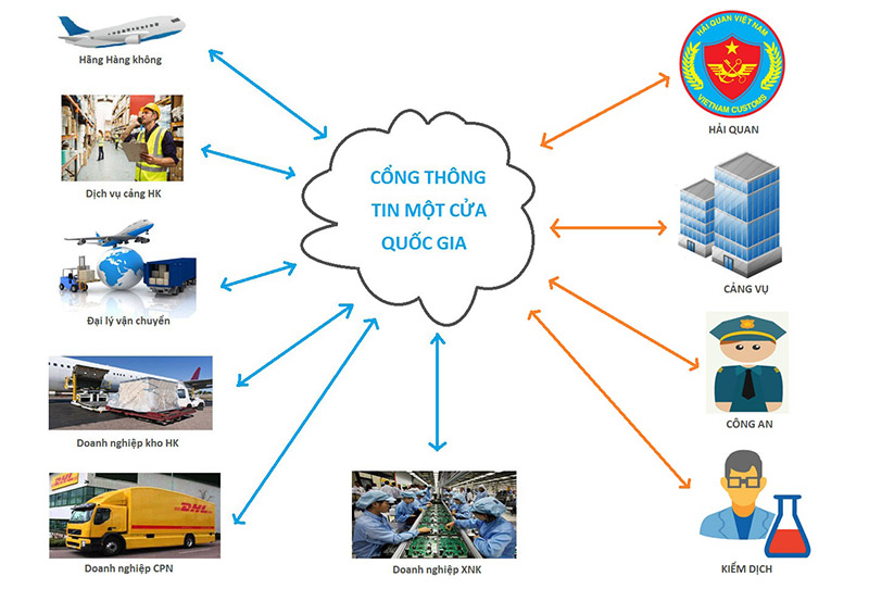 SEA DRAGON LOGISTICS- ÁP DỤNG CƠ CHẾ MỘT CỬA QUỐC  CHO ĐƯỜNG HÀNG KHÔNG